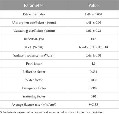 Evaluating the UV-C sensitivity of Coxiella burnetii in skim milk using a bench-scale collimated beam system and comparative thermal sensitivity study by high-temperature short-time pasteurization